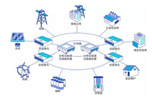 基于區塊鏈的物聯網技術 電網實時定價混合博弈研究——以上海理工大學李軍祥、周繼儒、何建佳團隊探索為例